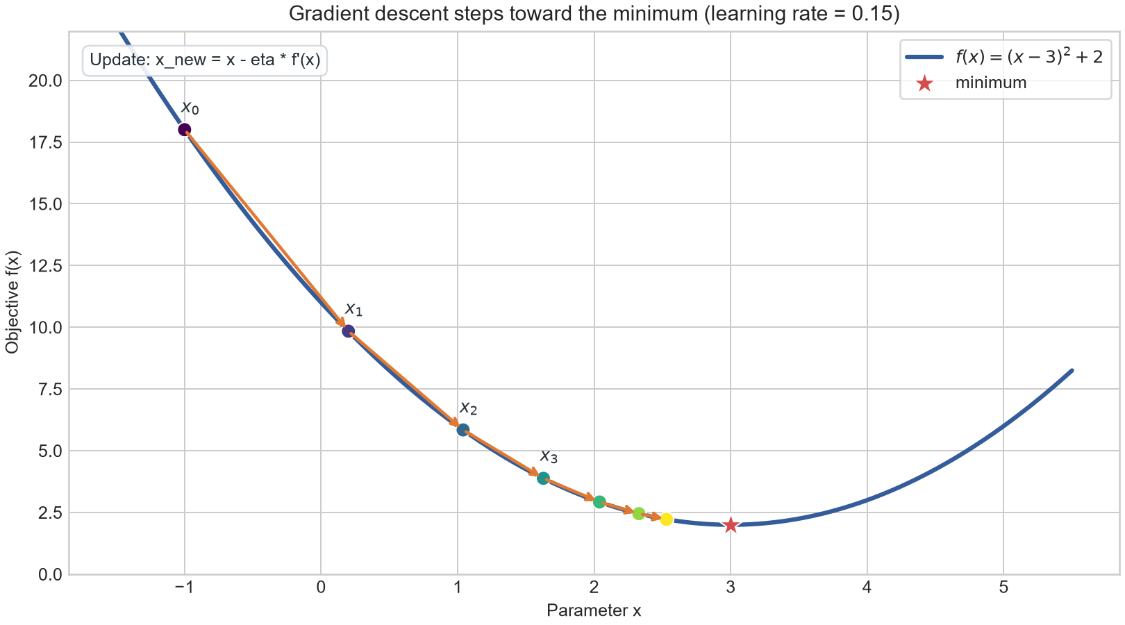 A sequence of gradient descent steps moving down a convex curve toward its minimum.